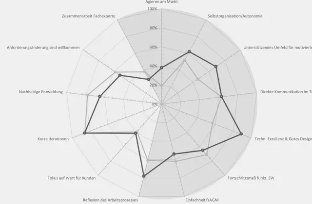 Was ist das Agilitätsraster? (Teil 2)-Titleimage