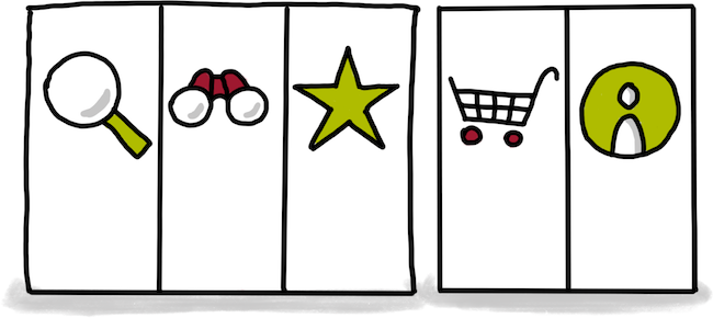 Die 5 Vertikalen anhand der Phasen des Kaufprozesses